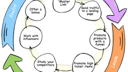 affiliate marketing flow chart